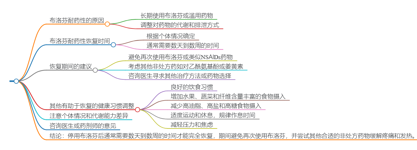 布洛芬耐药后多久能恢复