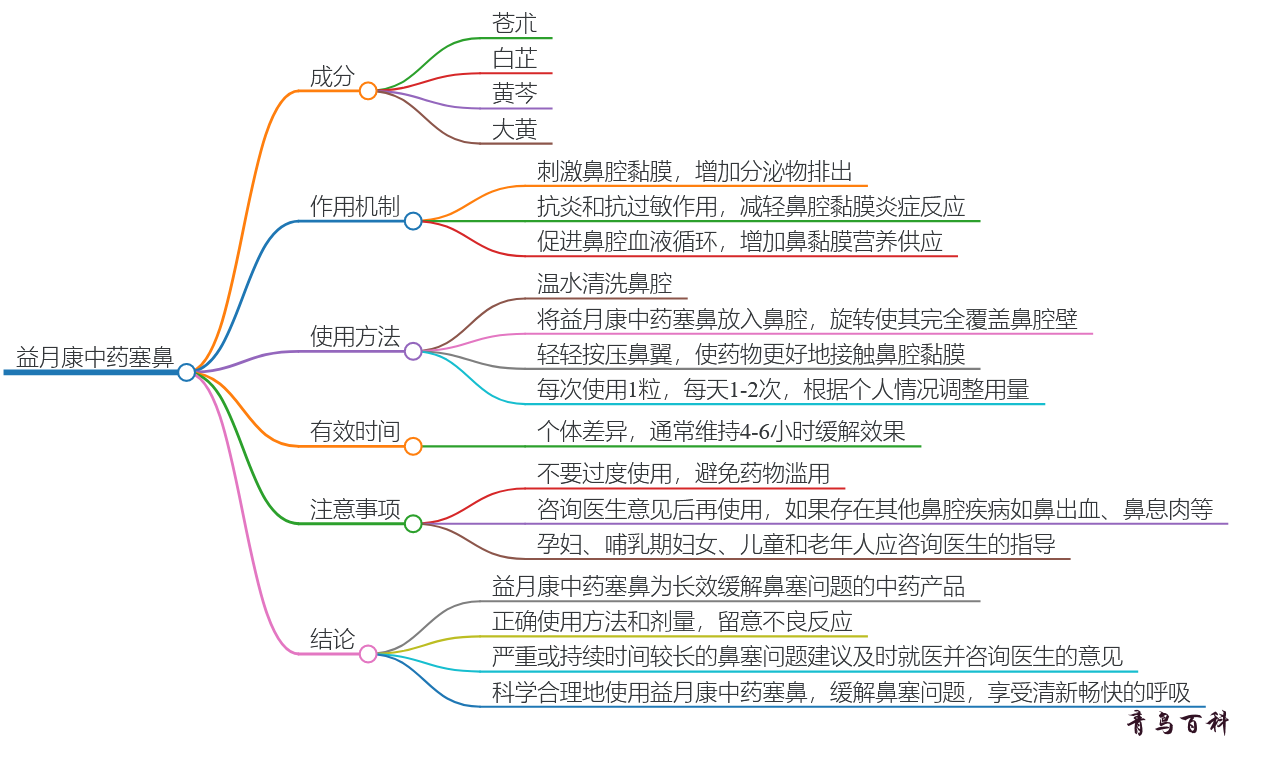 益月康中药塞鼻多长时间有效